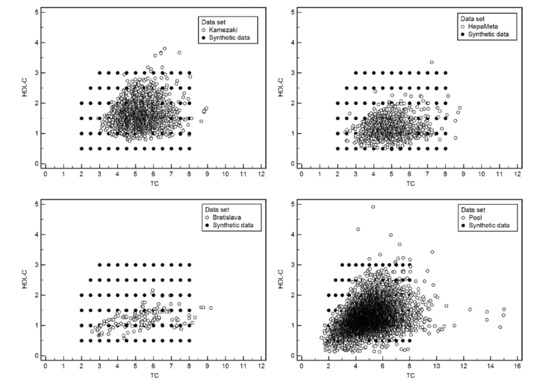 Bodové grafy ukazujúce v dvojrozmernom priestore dvojice hodnôt celkový cholesterol a HDL-cholesterol namerané na 4 rôznych súboroch a zároveň
priemet do hodnôt umelého súboru