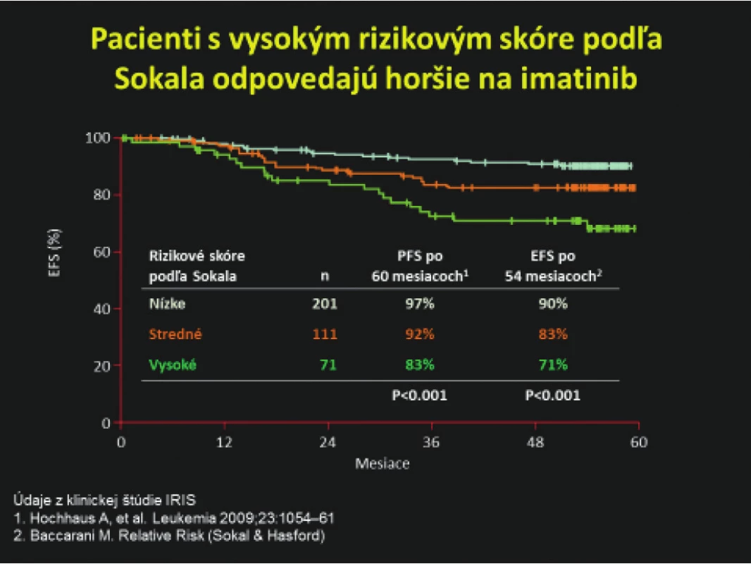 Horšia odpoveď na imatinib u pacientov s vysokým skóre podľa
Sokala (4, 56). Údaje upravené podľa klinickej štúdie IRIS