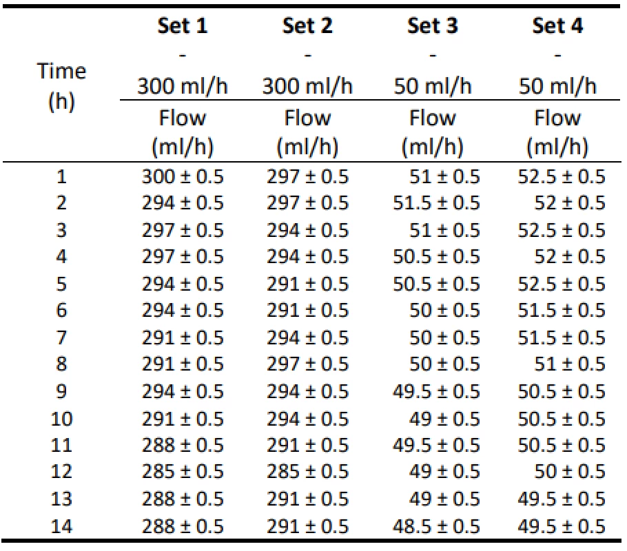 The measured flow values for 300 ml/h and
50 ml/h for Set 1–4.
