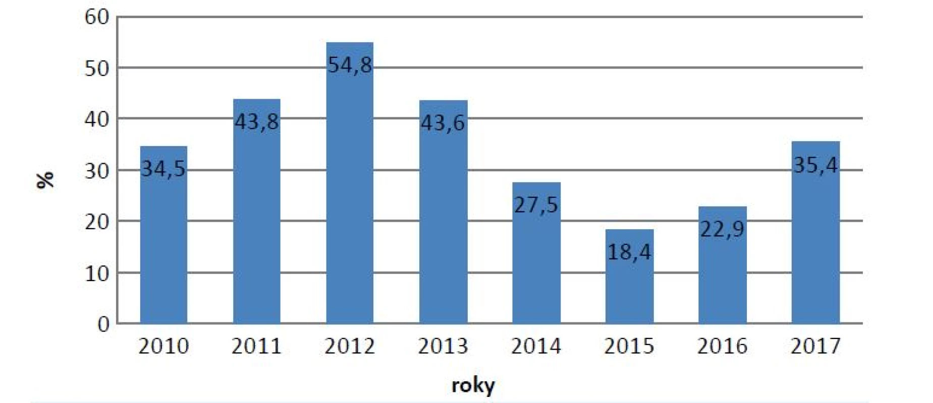 Procentuální zastoupení izokyanátového astmatu na celkovém počtu případů profesionálního astmatu v ČR v letech 2010–2017