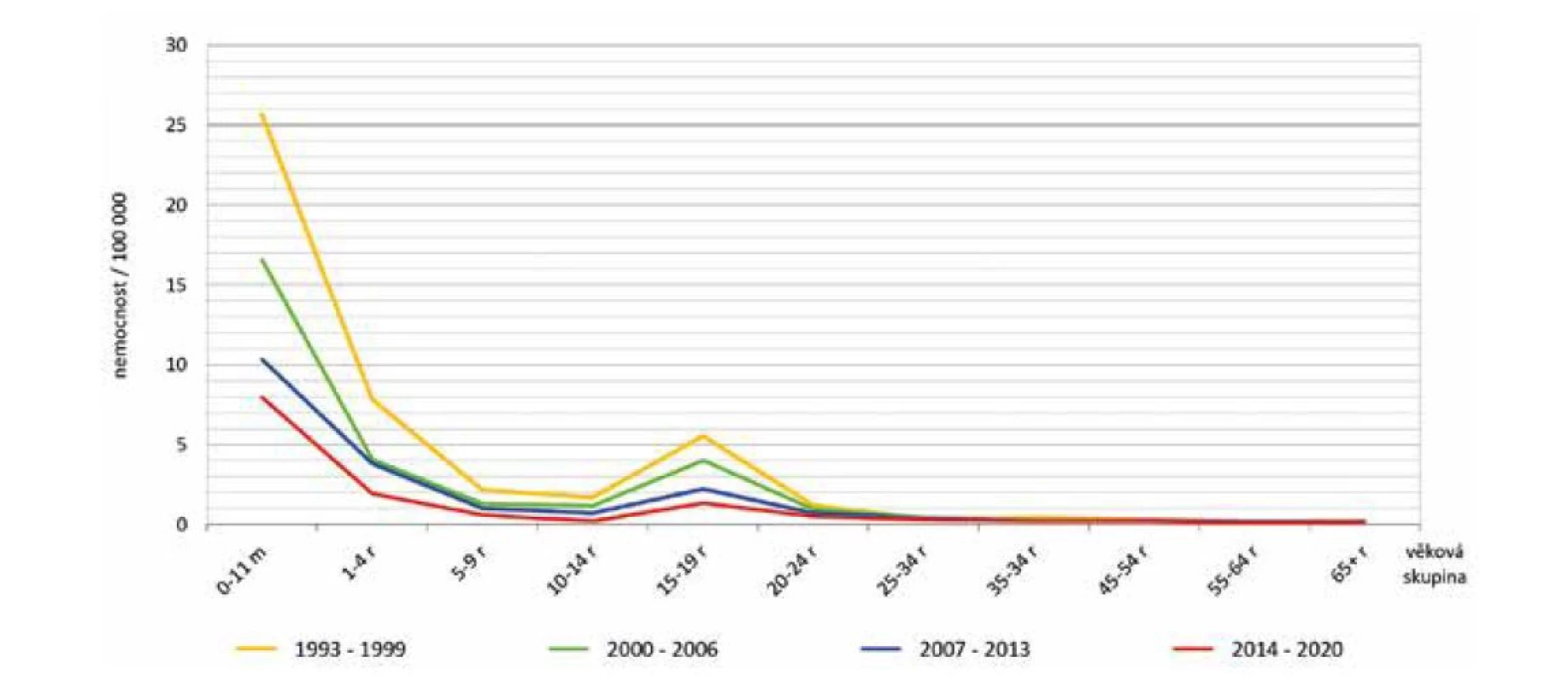 Věkově specifická nemocnost IMO, ČR, 1993–2020, surveillance data<br>
Figure 2. Age-specific incidence of IMD, CR, 1993–2020, surveillance data