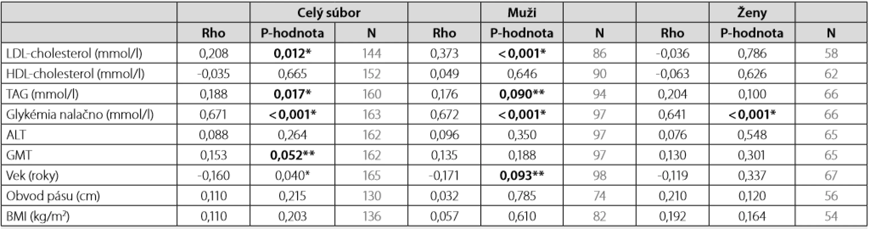 Spearmanov korelačný koeficient rho medzi HbA1c (%) a sledovanými parametrami 