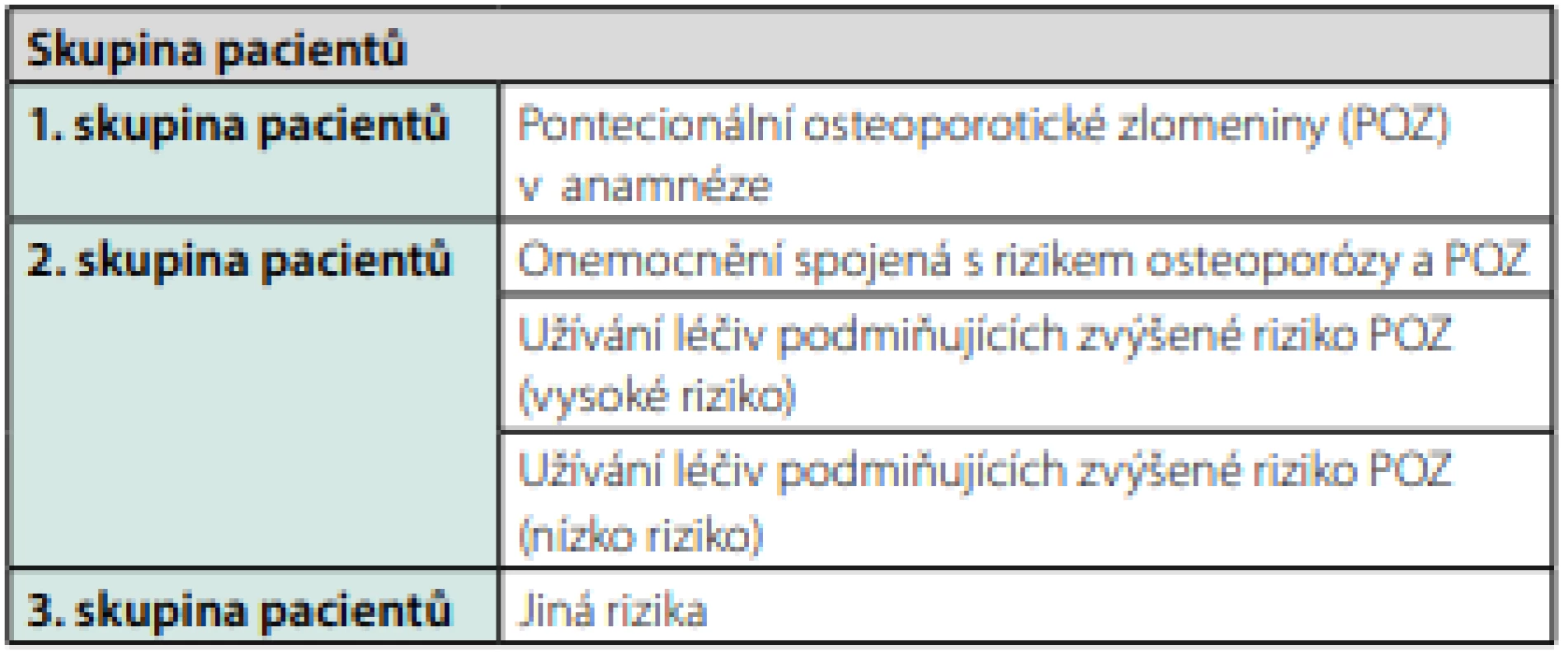Cílové skupiny pacientů v projektu Q-OSTEOPORÓZA