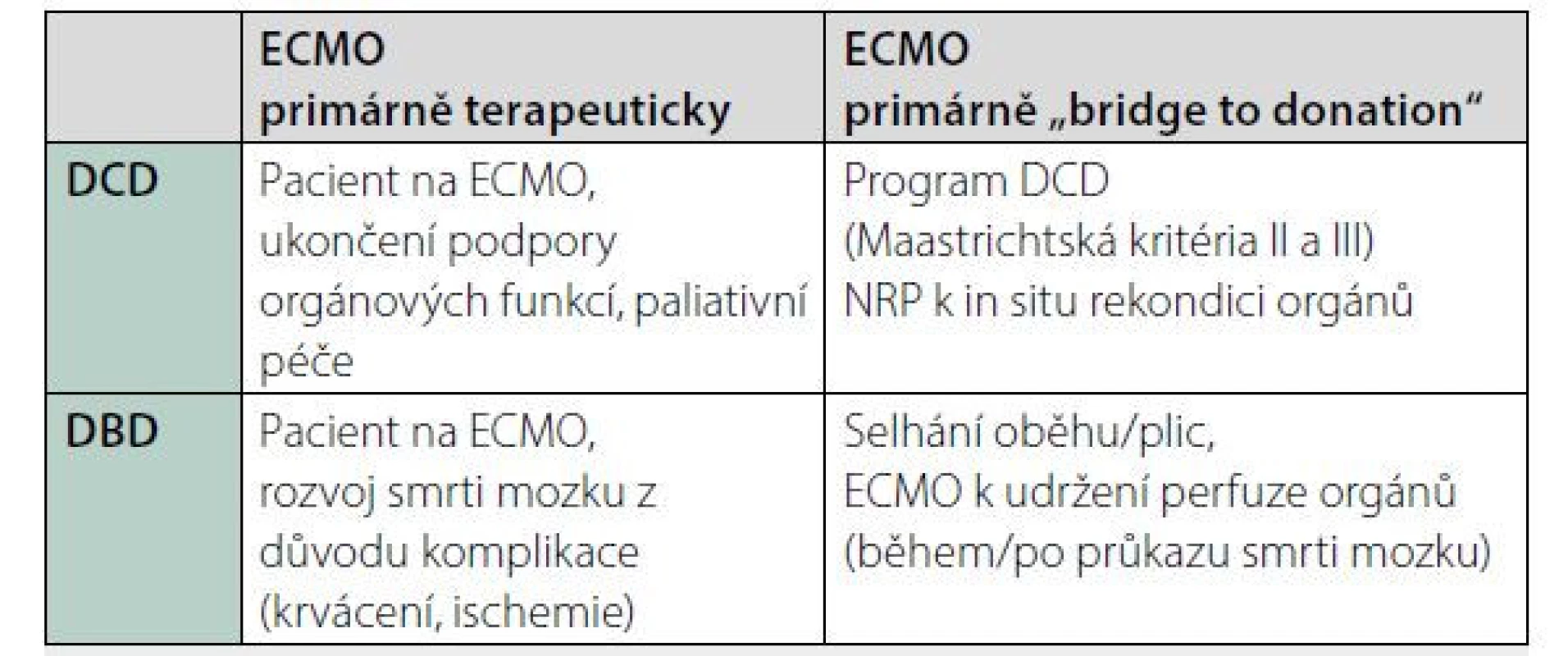 Přehled možného využití ECMO u dárců orgánů