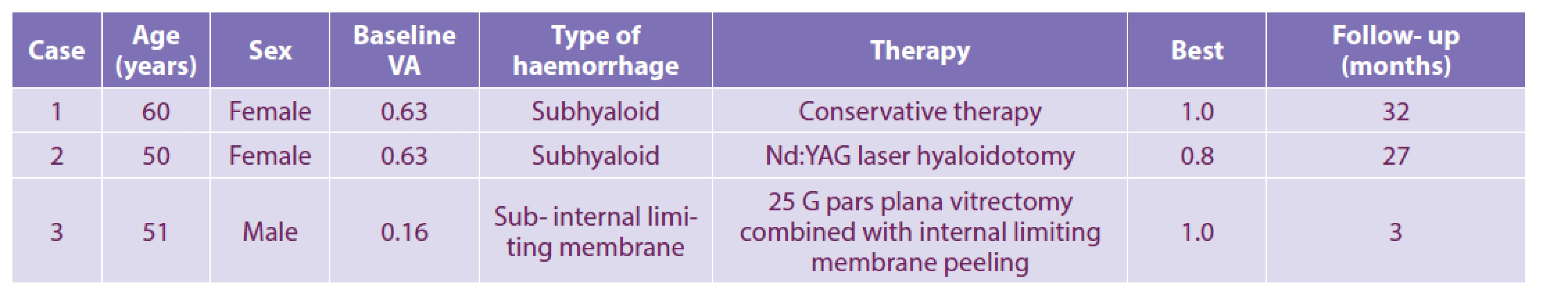 Results of various treatments for premacular bleeding and bleeding below the inner limiting membrane