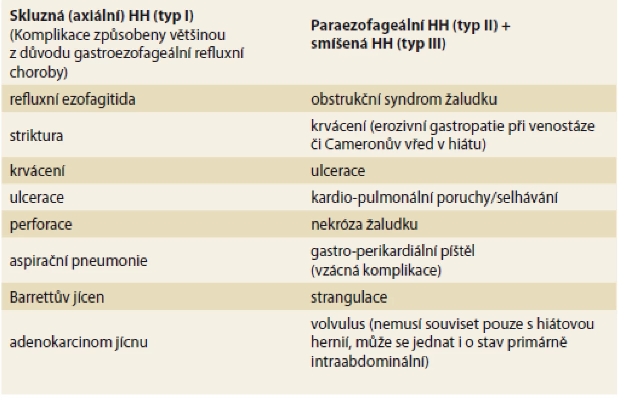 Komplikace hiátových hernií (HH).<br>
Tab. 1. Complications of hiatus hernias (HH).