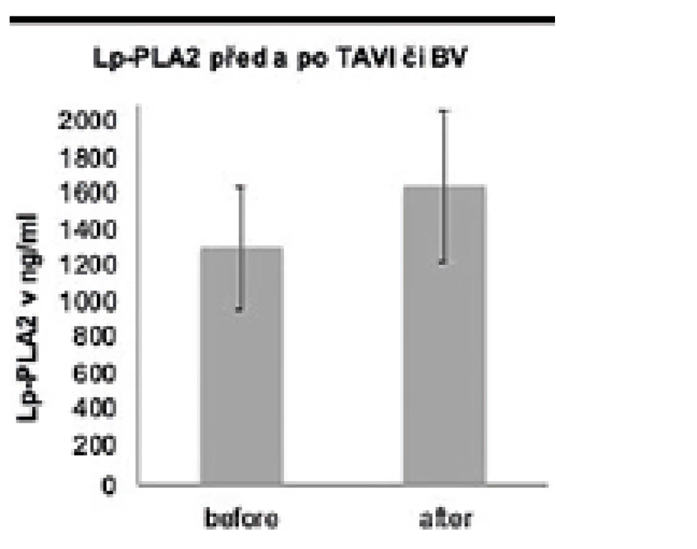 Lp-PLA2 se významně zvýšila po intervenci na aortální
chlopni
(obě skupiny, diabetici a nediabetici, jsou zahrnuty do výpočtu)