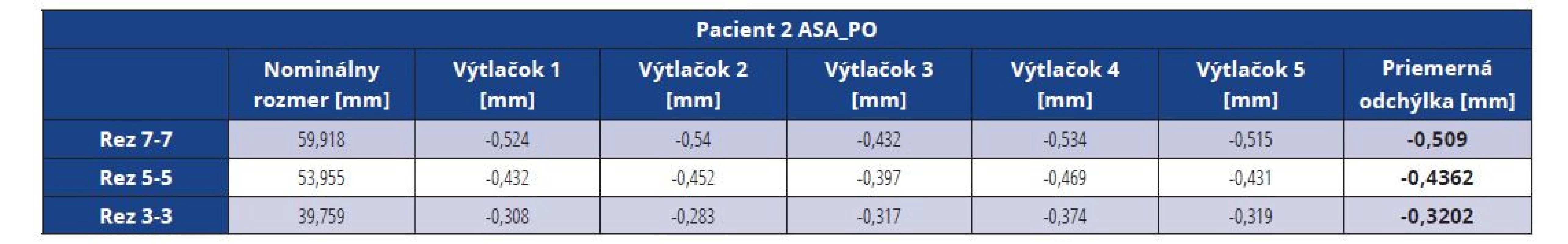 Rozmerové odchýlky master modelu pacienta 2 vytlačeného z materiálu ASA po vákuovaní<br>
Tab. 10 Dimensional deviations of the ASA master model after vacuuming (patient 2)