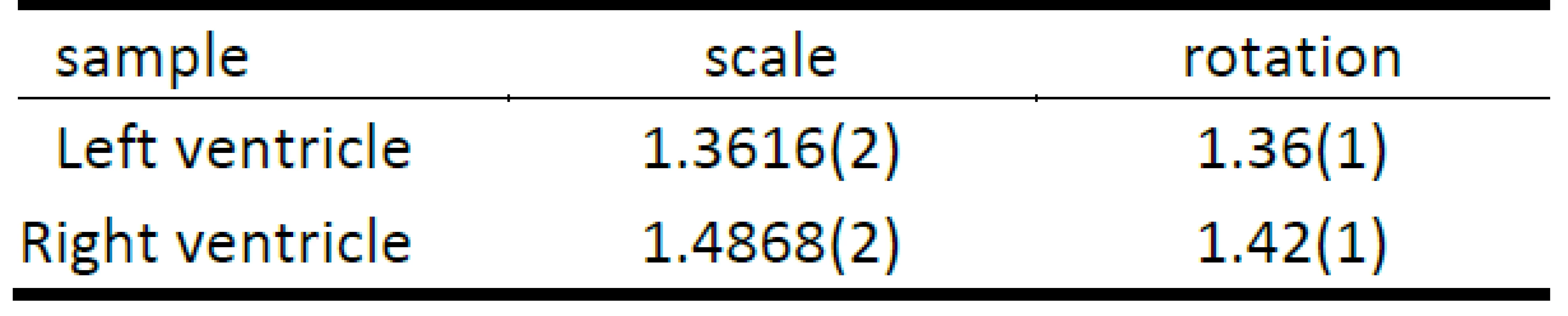 Mean values and variations of scaled and rotated data. Format is mean value (one significant digit of standard deviation).
