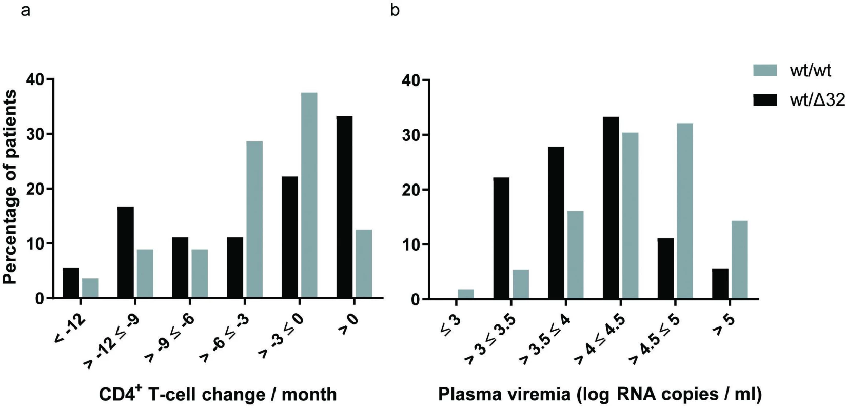 The CCR5 genotype and disease progression for antiretroviral therapy-naive patients with more than 1-year of follow-up
The probability distributions of the CD4+ T-cell change per month (a) and plasma viremia levels (b) are depicted for the wild-type
homozygotes (n = 56; grey bars) and CCR5Δ32 heterozygotes (n = 18; black bars). n – number of patients.