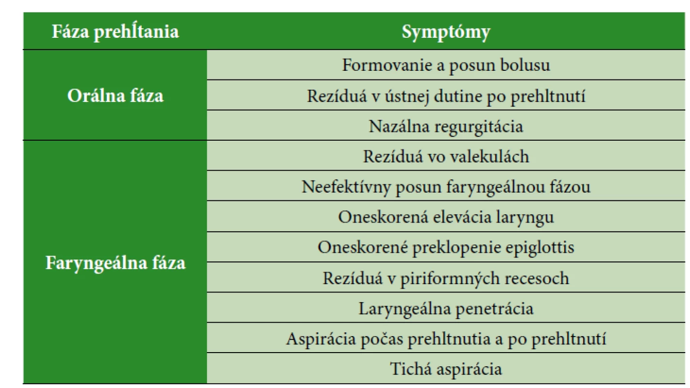 Prehľad najčastejších symptómov dysfágie u pacientov s MG