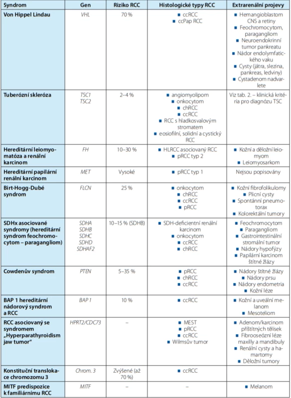 Přehled hlavních hereditárních renálních nádorových syndromů<br>
Tab. 1. Overview of major hereditary renal cell cancer syndromes