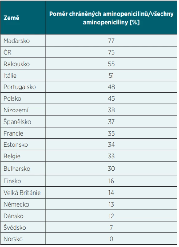 Hodnoty navrženého indexu kvality preskripce
v jednotlivých zemích Evropy