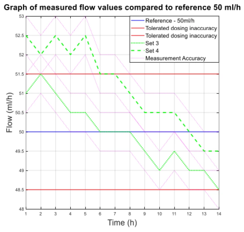 The measured flow values compared to reference
50 ml/h.
