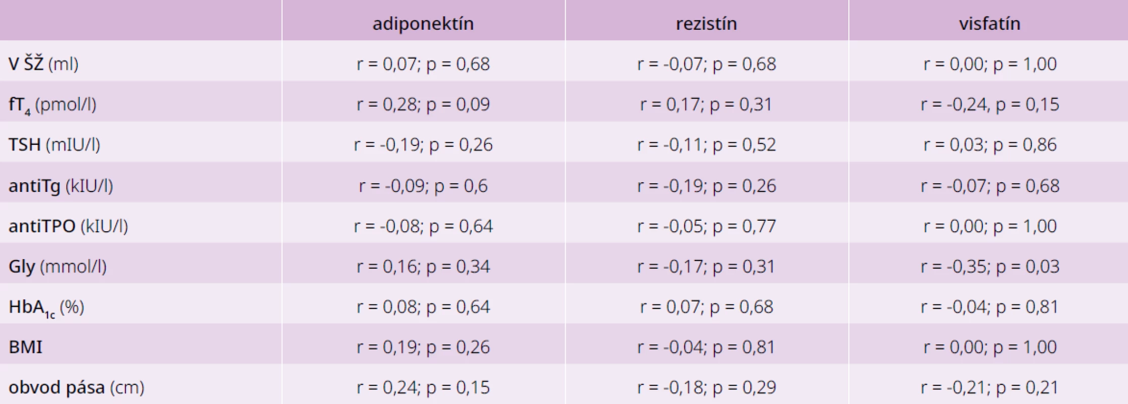 Korelácie medzi jednotlivými adipokínmi a parametrami glycidového a tyroidálneho
metabolizmu u pacientov s AIT bez poruchy glukózového metabolizmu