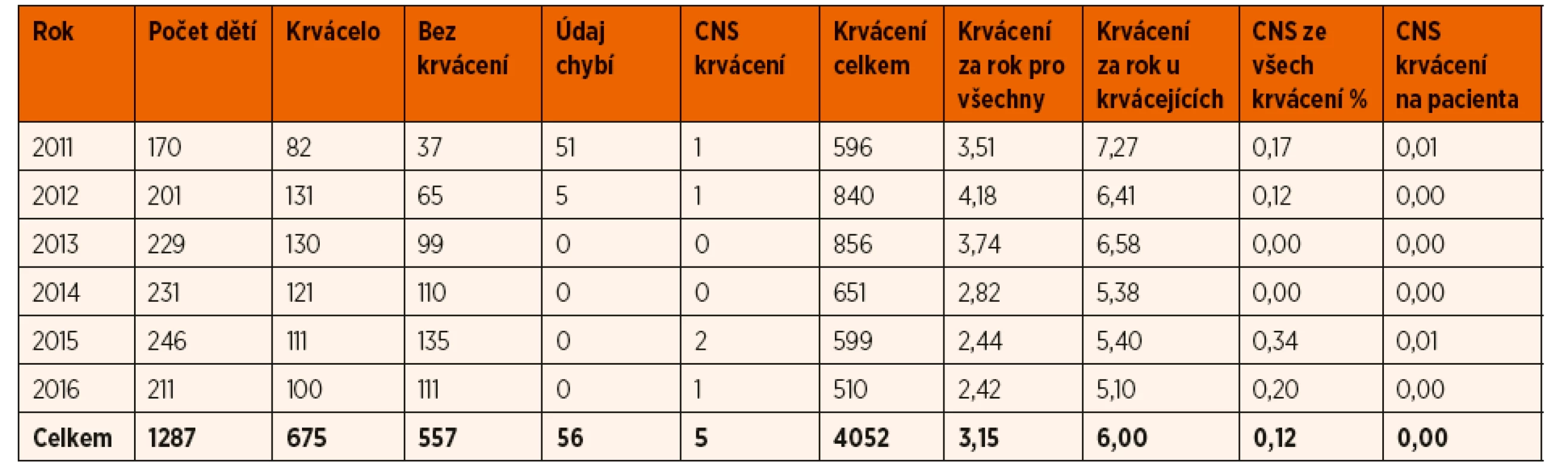 Údaje o pacientech v dětském věku (0–18 let) z registru ČNHP v letech 2011-2016.