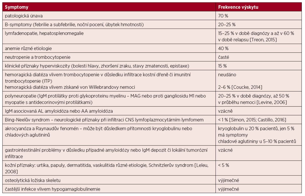 Příznaky Waldenströmovy makroglobulinemie (převzato a upraveno podle [Adam, 2007])
