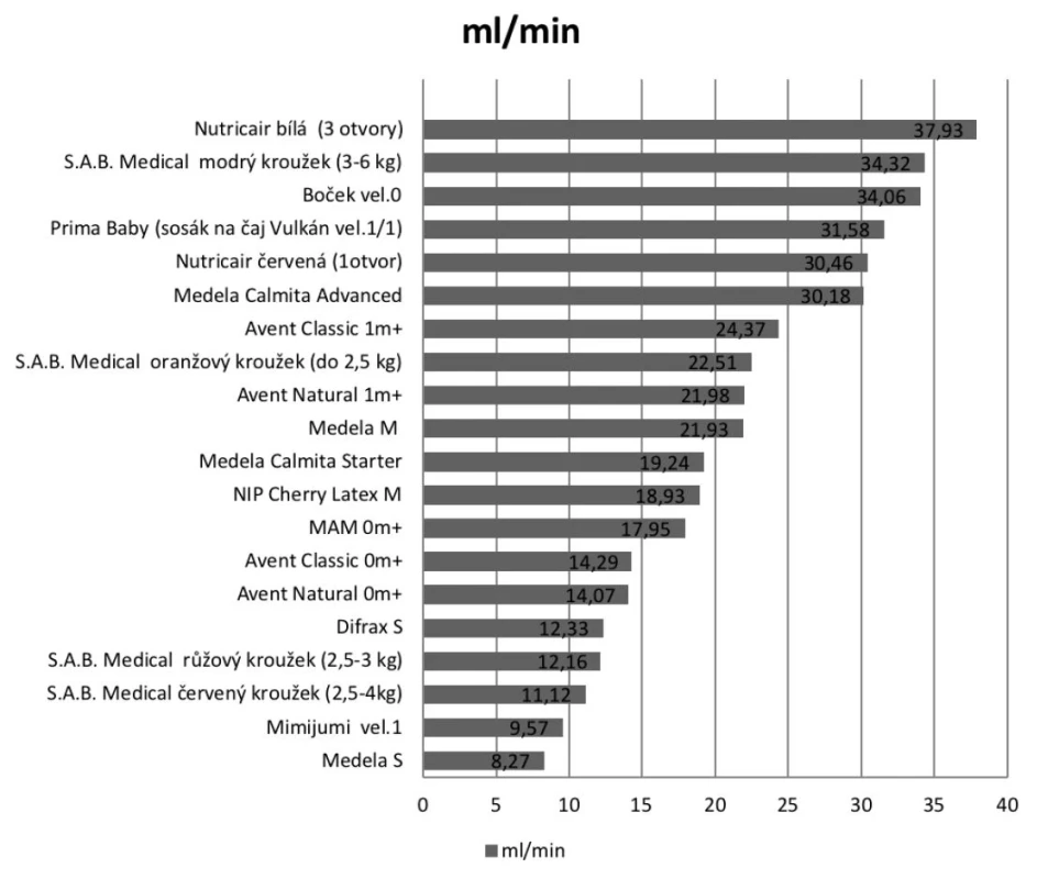 Průměrná rychlost průtoku tekutiny testovanými savičkami