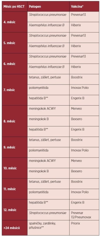 Vakcinační kalendář po alogenní transplantaci krvetvorných
buněk