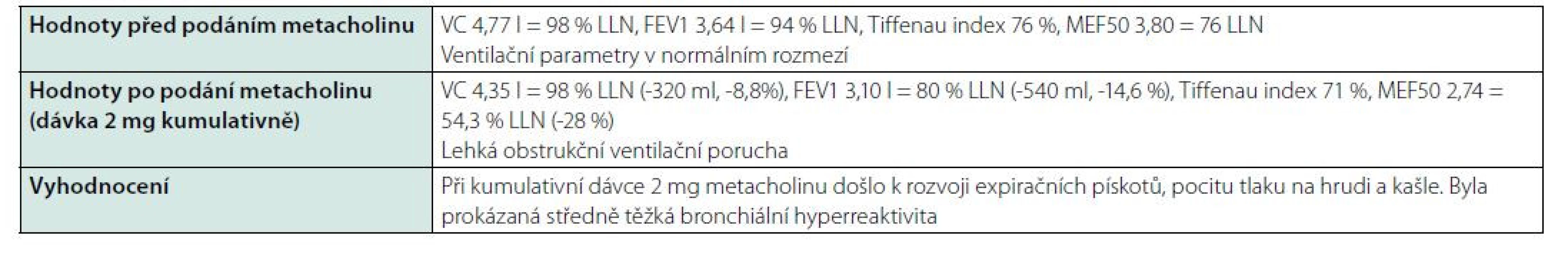Výsledky bronchokonstrikčního testu dne 30. 6. 2020
