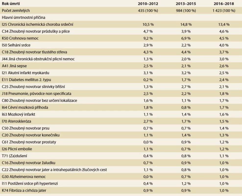  a. Detailní přehled nejčastějších příčin úmrtí u pacientů s Crohnovou chorobou.
Zdroj: NRHZS 2010-2018, List o prohlídce zemřelého 2010-2018.<br>
Tab. 2. a. Detailed overview of the most common causes of death in patients with Crohn’s disease.
Source: NRRHS 2010-2018, Database of Death Records 2010-2018.