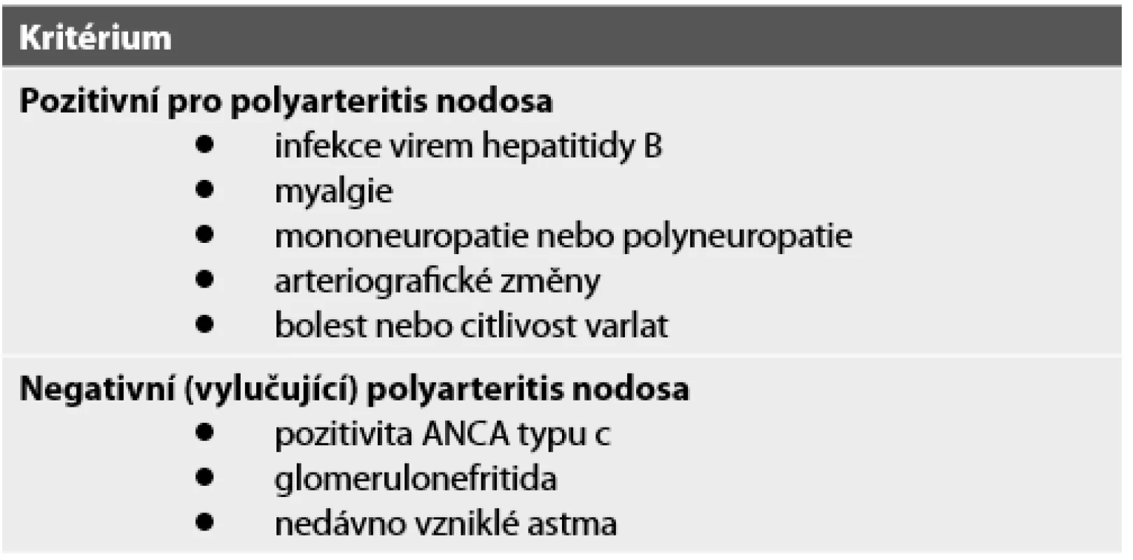 Navržená diagnostická kritéria pro polyarteritis nodosa (upraveno dle Henegara a spol., 2008).