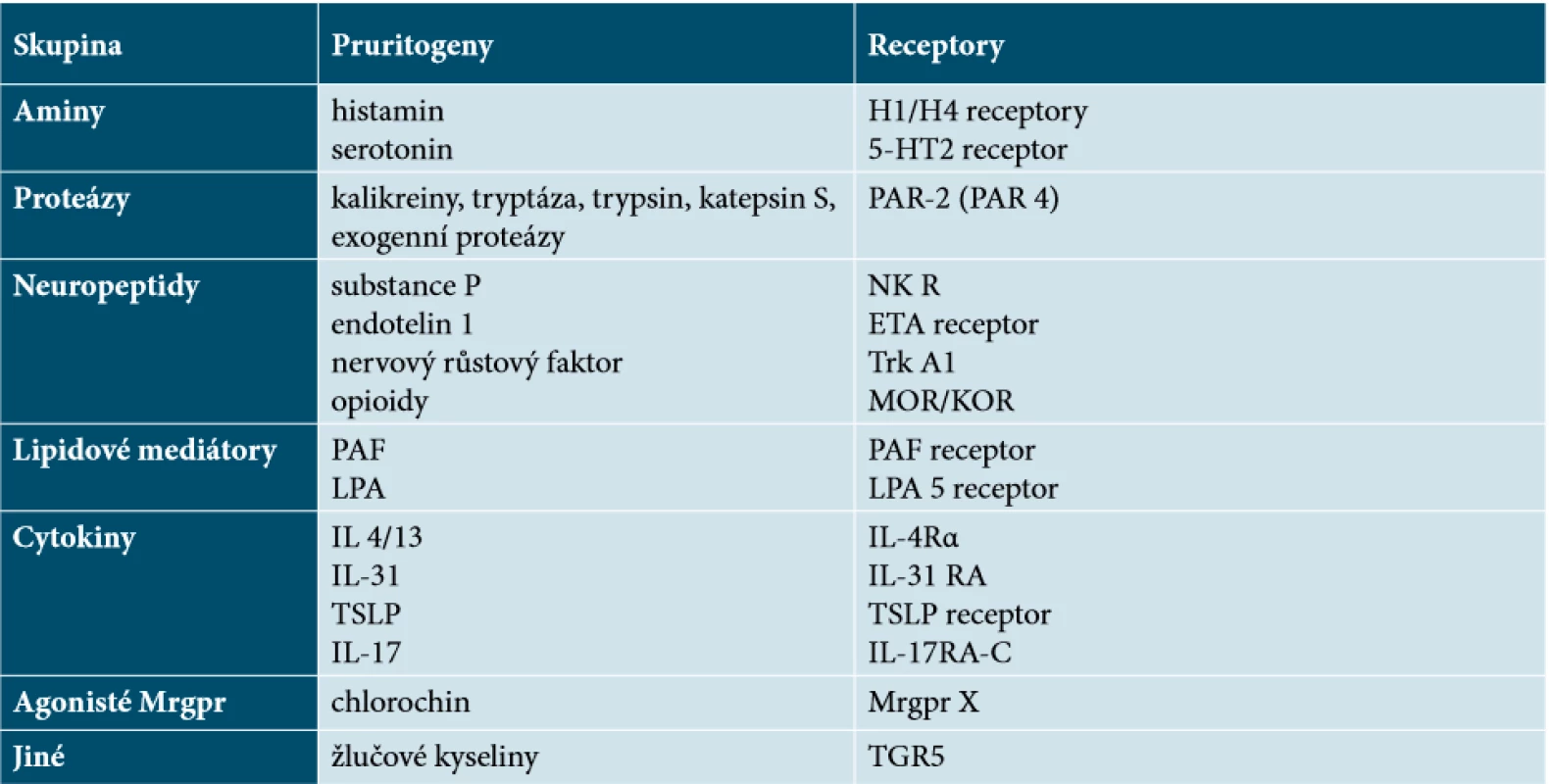 Hlavní pruritogeny a jejich receptory 