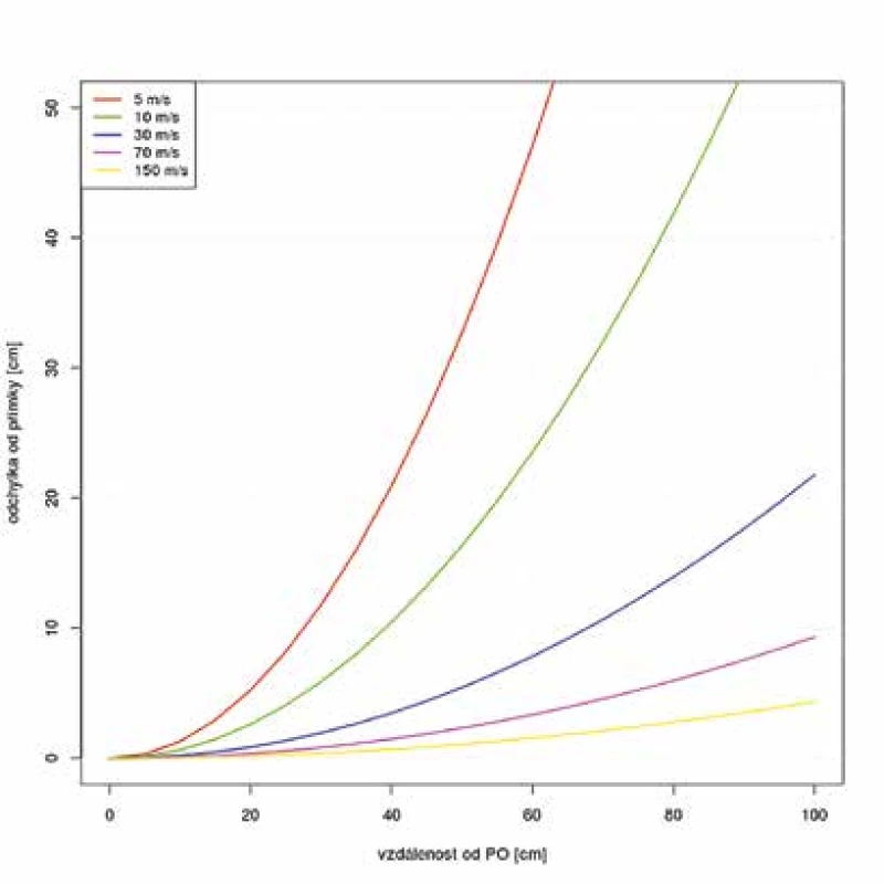 Odchylka trajektorií modelovaných přímkou
a parabolou. Na vodorovné ose je vzdálenost od PO, na
svislé ose je vzdálenost trajektorií, vyznačeny jsou křivky
pro různé rychlosti letu krevní kapky. S rostoucí rychlostí
je zřejmé, že odchylka klesá. Graf byl vytvořen v pomocí
jazyka R (ver. 3.2.3).