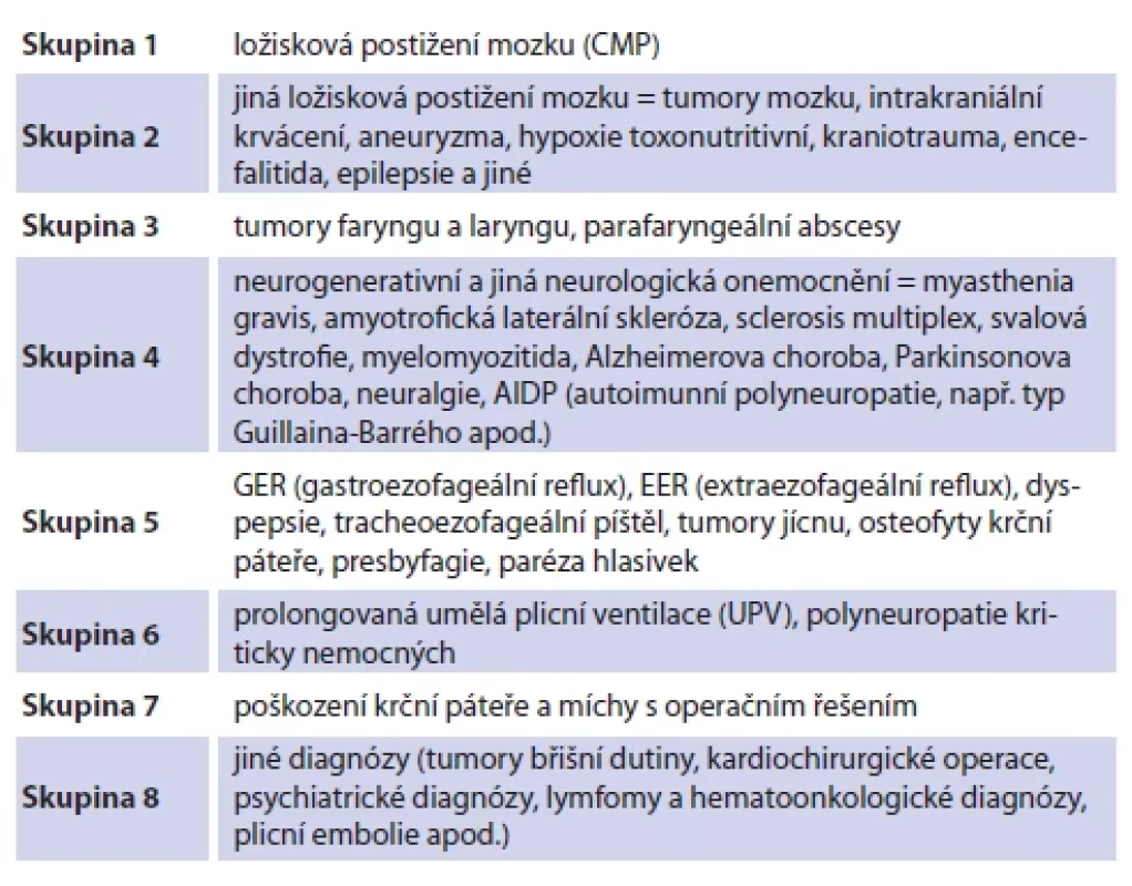 Diagnostické skupiny. <br> 
Tab. 2. Diagnostic groups.