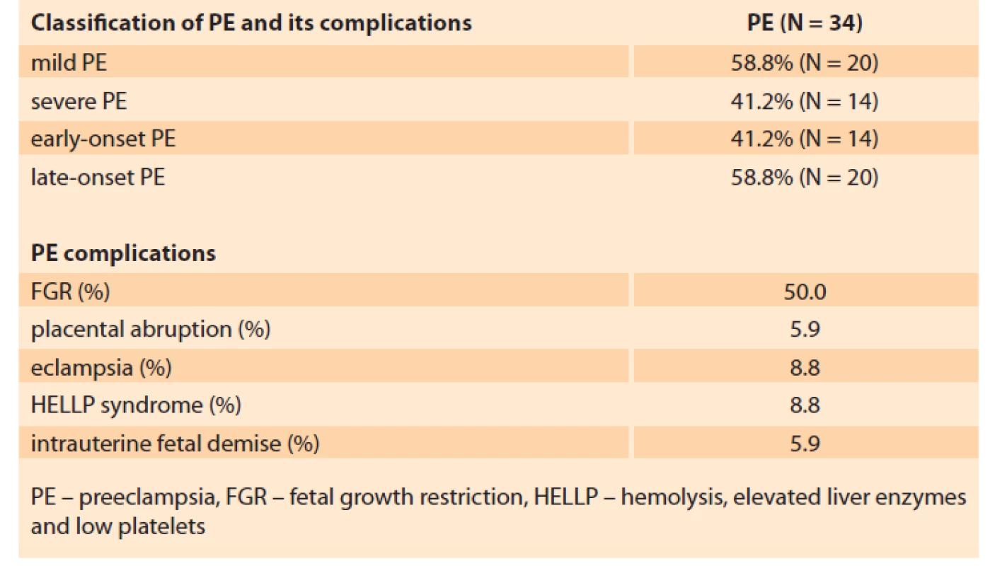 Features of the PE in patients of the basic group (N = 34).<br>
Tab. 2. Znaky PE u pacientek v základní skupině (n = 34).
