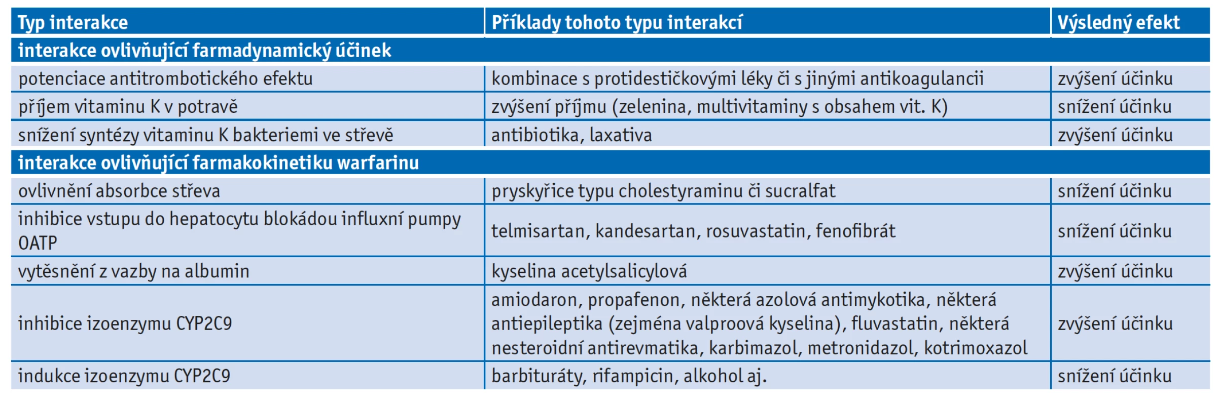 Interakce ovlivňující farmakodynamický a farmakokinetický účinek warfarinu(8)
