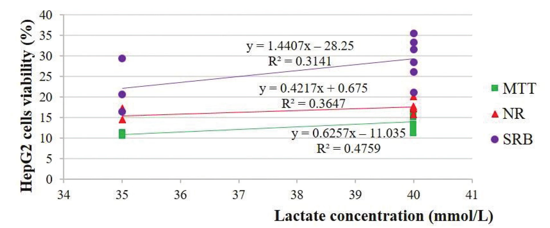 Estimation of the HepG2 cells viability depending on the lactate concentration of the
solutions