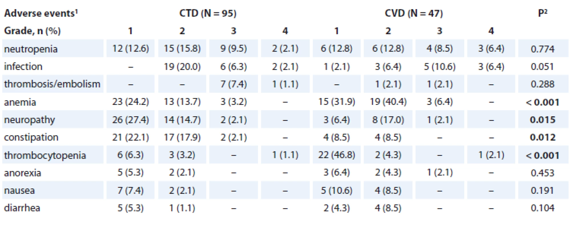 Adverse events in CTD and CVD treatment of newly diagnosed elderly multiple myeloma patients (N = 142 patients).