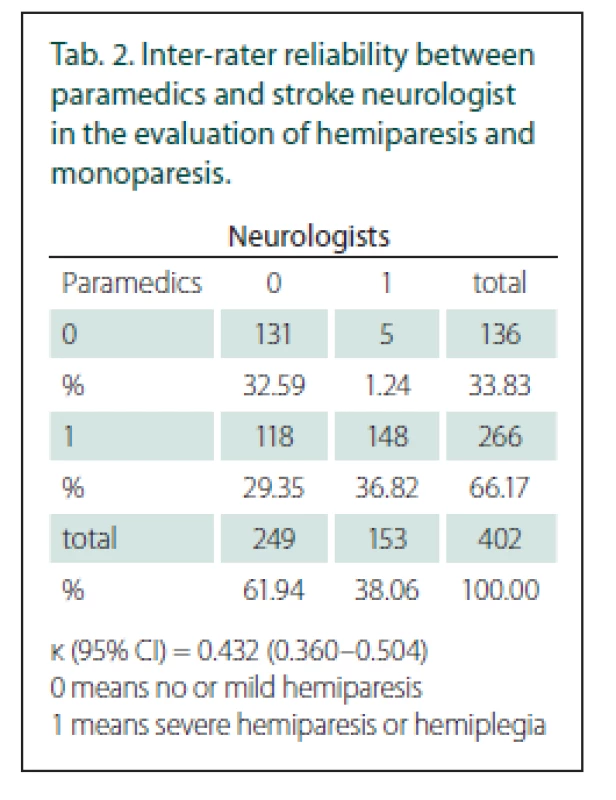Inter-rater reliability between
paramedics and stroke neurologist
in the evaluation of hemiparesis and
monoparesis.