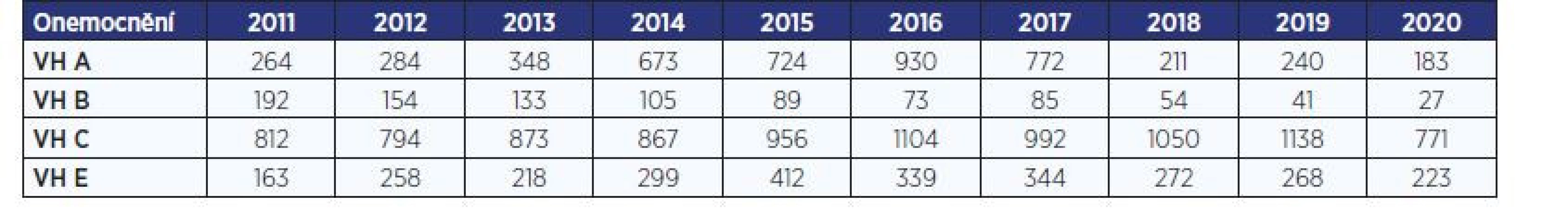 Počty hlášených případů virových hepatitid (VH) v Česku v letech 2011–2020 (dle ISIN)