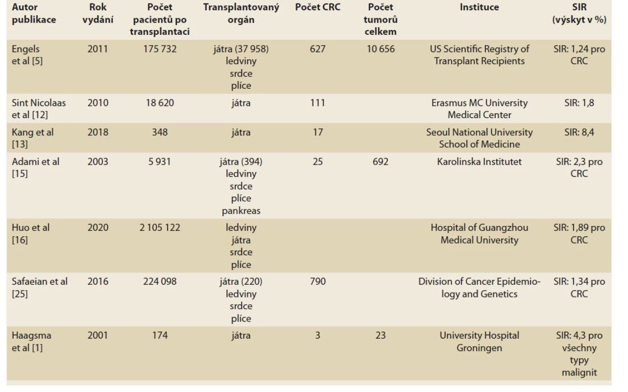 Studie potvrzující vyšší výskyt CRC po orgánové transplantaci.<br>
Tab. 2. Study confirming a higher incidence of CRC after organ transplantation.