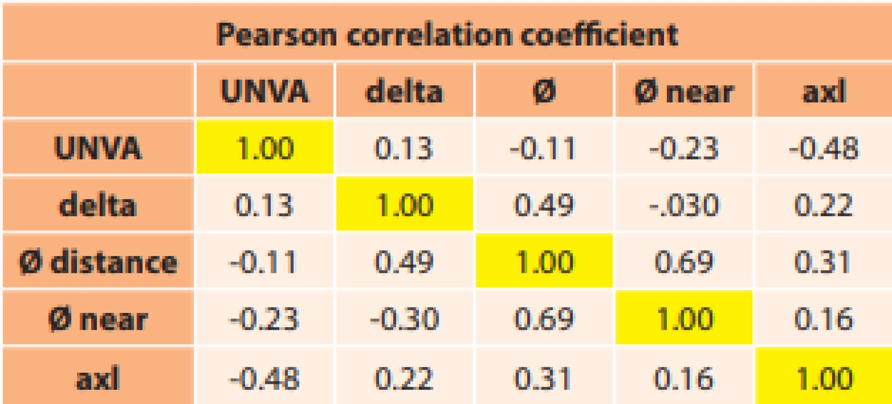 Resulting values of Pearson correlation coefficient. 
UNVA – uncorrected near visual acuity; axl – axial eye length; 
delta – change of pupil diameter..