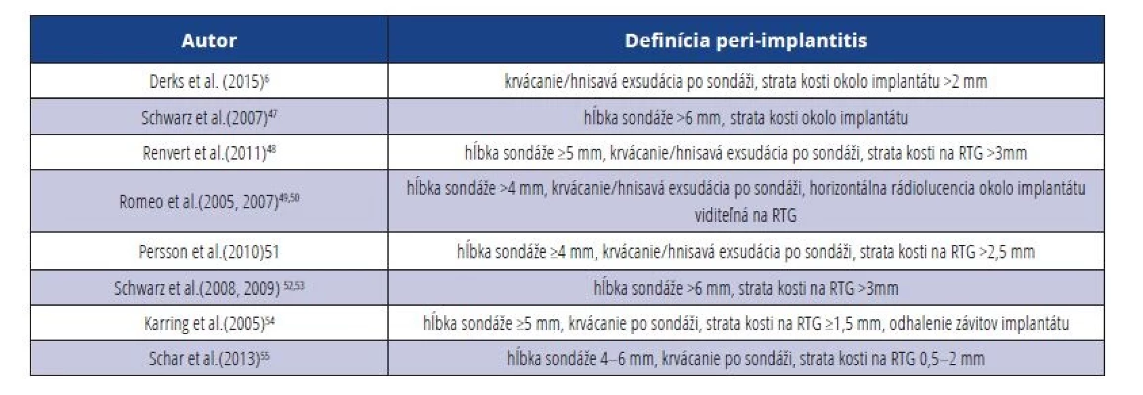 Porovnanie diagnostických kritérií pre peri-implantitídu.<br>
Tab. 4 Comparison of diagnostic criteria for peri-implantitis.