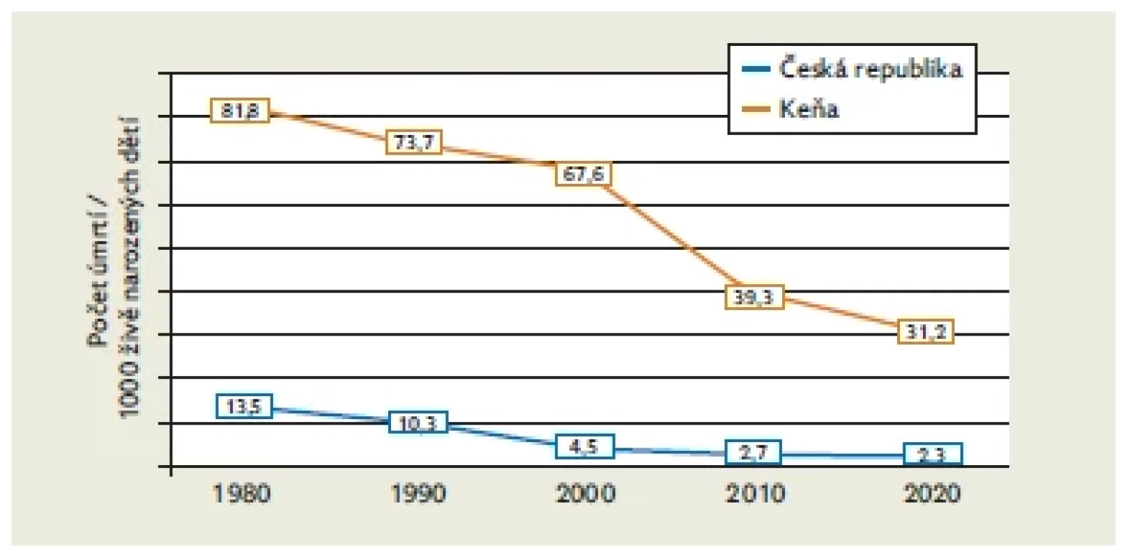 Kojenecká úmrtnost v Keni a České republice v letech
1970–2020
