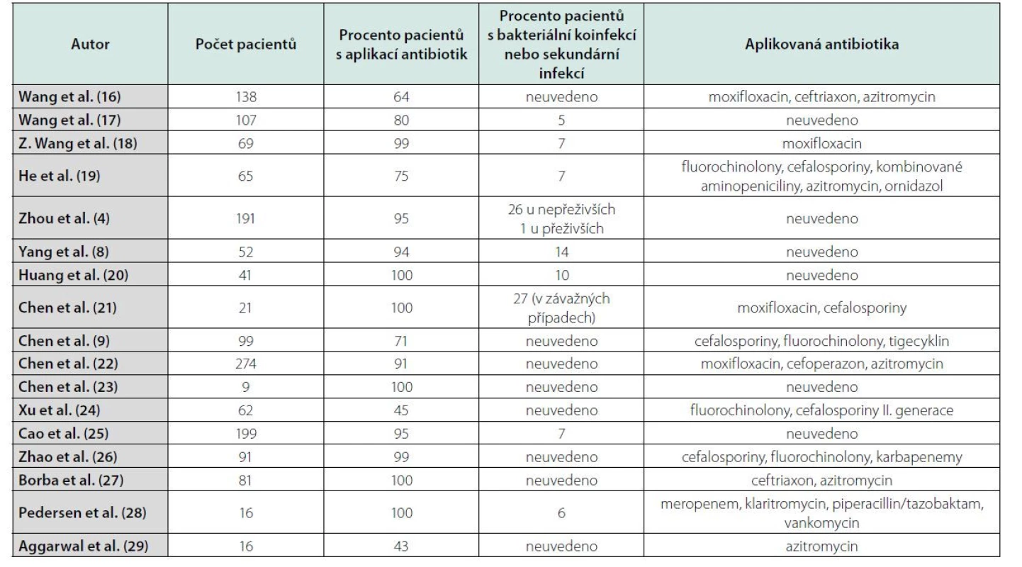 Údaje z vybraných studií týkajících se charakteristik covid-pozitivních pacientů a aplikace antibiotik