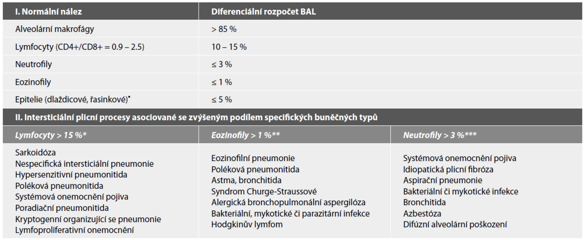 Přehled kvantitativního hodnocení bronchoalveolární laváže (BAL) dle zastoupení jednotlivých buněčných typů u zdravých dospělých nekuřáků
a nejčastější intersticiální plicní procesy asociované s abnormálním rozpočtem BAL.