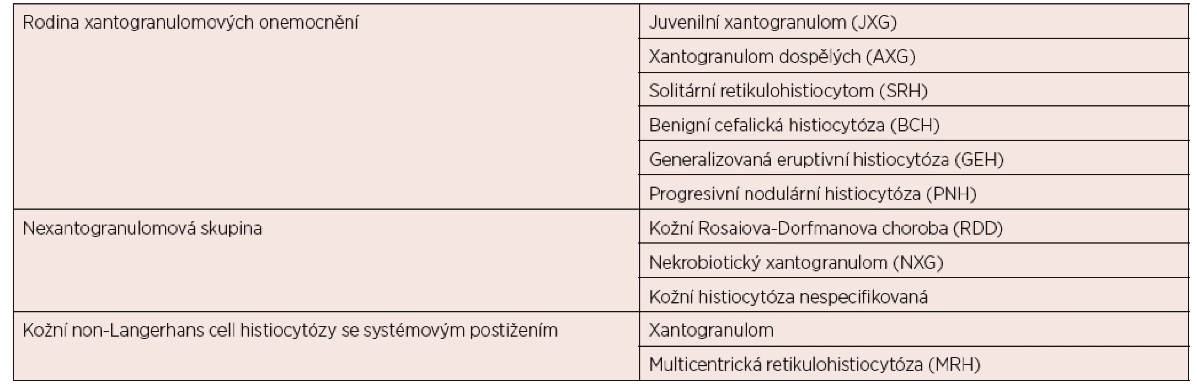 Non-LCH histiocytózy kůže a sliznic podle klasifikace Histiocyte Society [2]