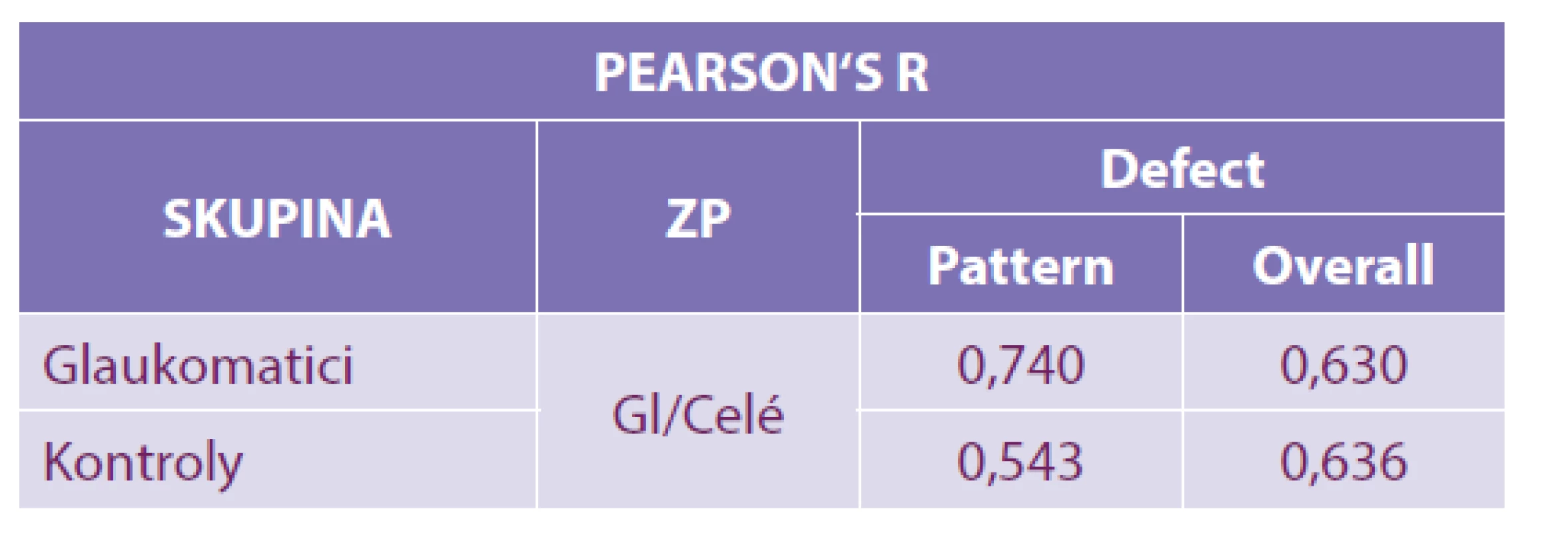 Pearsonův koeficient r: 0,00–0,19 velmi slabá,
0,20–0,39 slabá, 0,40–0,59 střední, 0,60–0,79 silná a 0,80–1,00
velmi silná