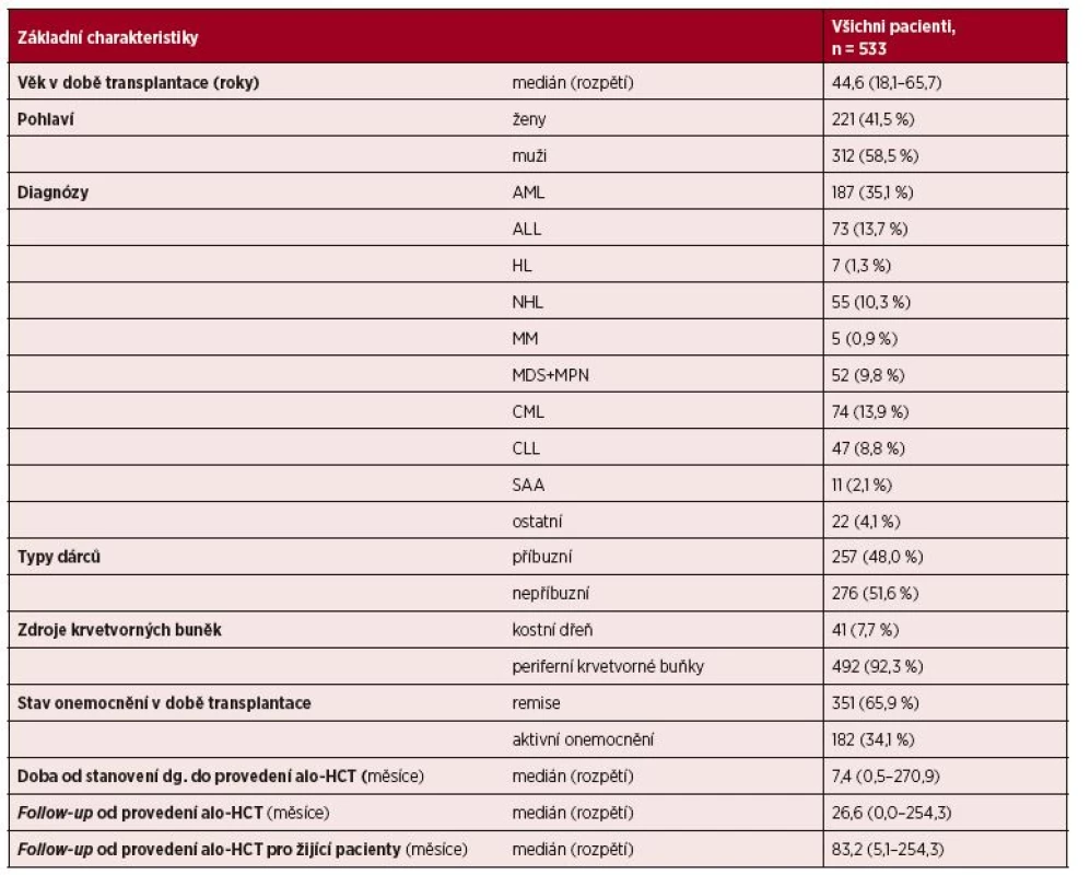 Základní charakteristiky souboru 533 pacientů po alogenní HCT