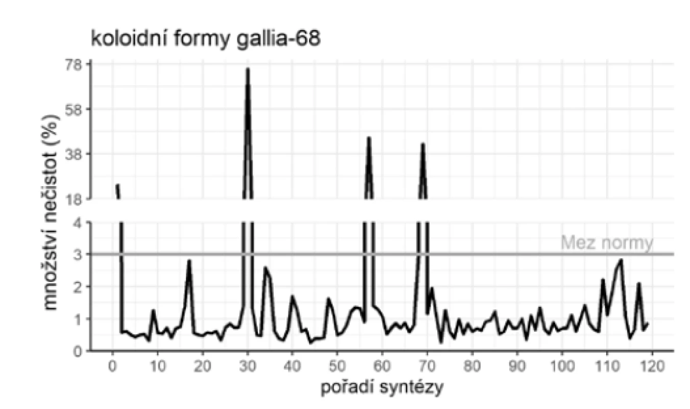 Hodnocení jakosti radiofarmaka – efektivita značení –
nečistoty v podobě koloidního gallia-68