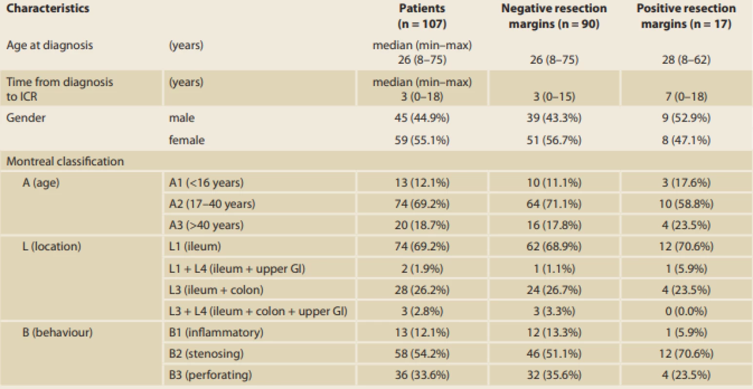 Baseline characteristics of the patients, subdivided in the two groups according to the histological signs of inflammation at the resection margins, expressed as median (minimum–maximum) or frequency (percent).