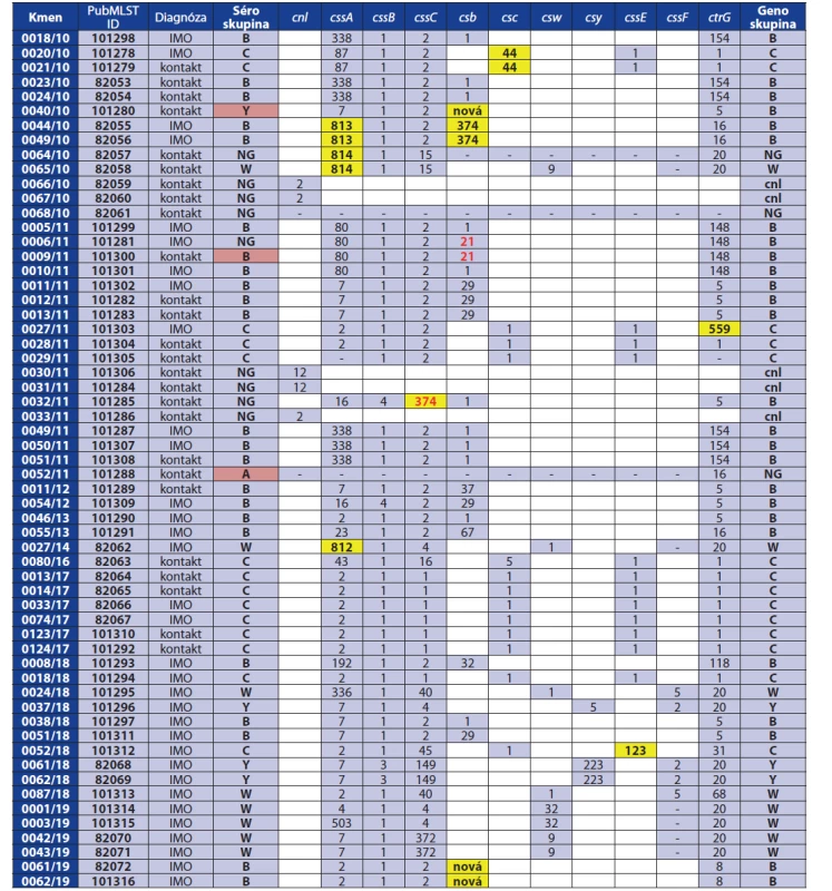 Analýza genů kapsulárního regionu A u 59 izolátů N. meningitidis, 2010–2019, Česká republika<br>
Table 1. Analysis of capsular region A genes in 59 N. meningitidis isolates, 2010–2019, Czech Republic