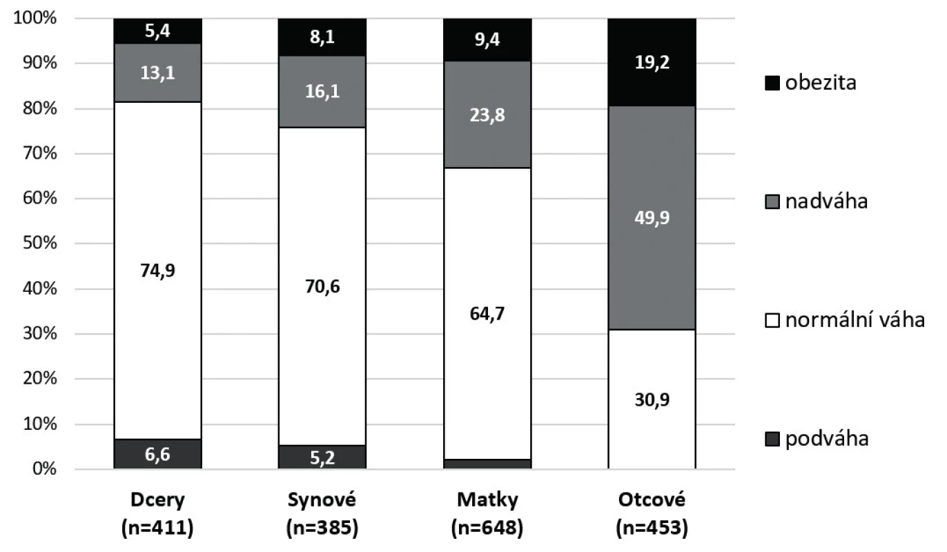 Zastoupení (%) úrovní tělesné hmotnosti u rodinných členů