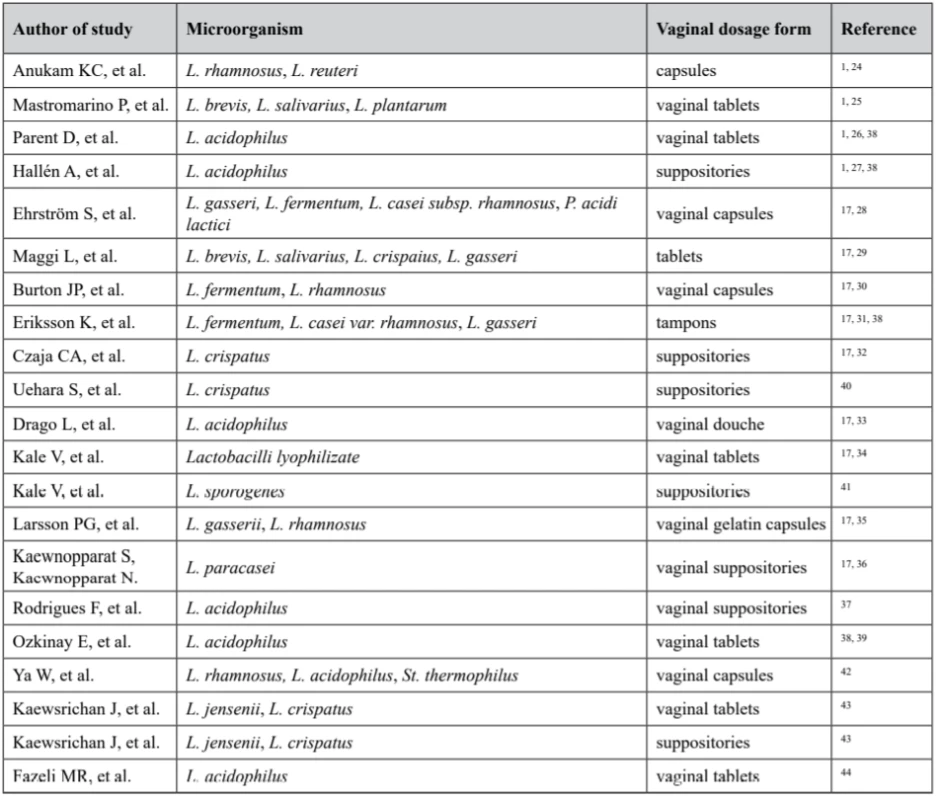 Several studies with different dosage forms for vaginal use containing Lactobacillus