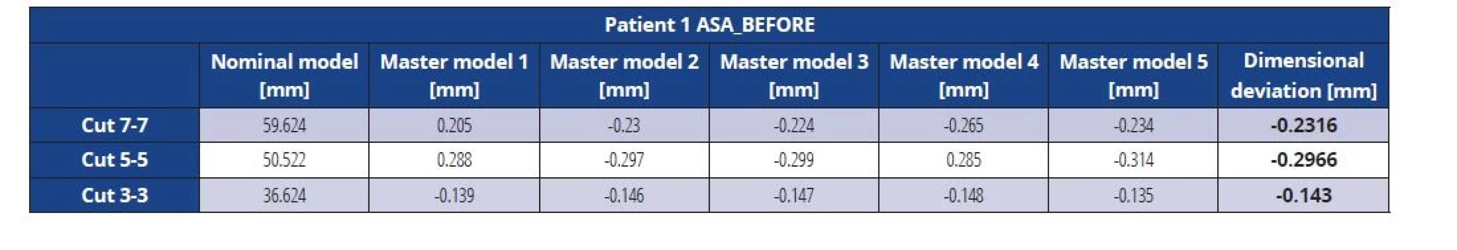 Dimensional deviations of the ASA master model before vacuuming (patient 1)
